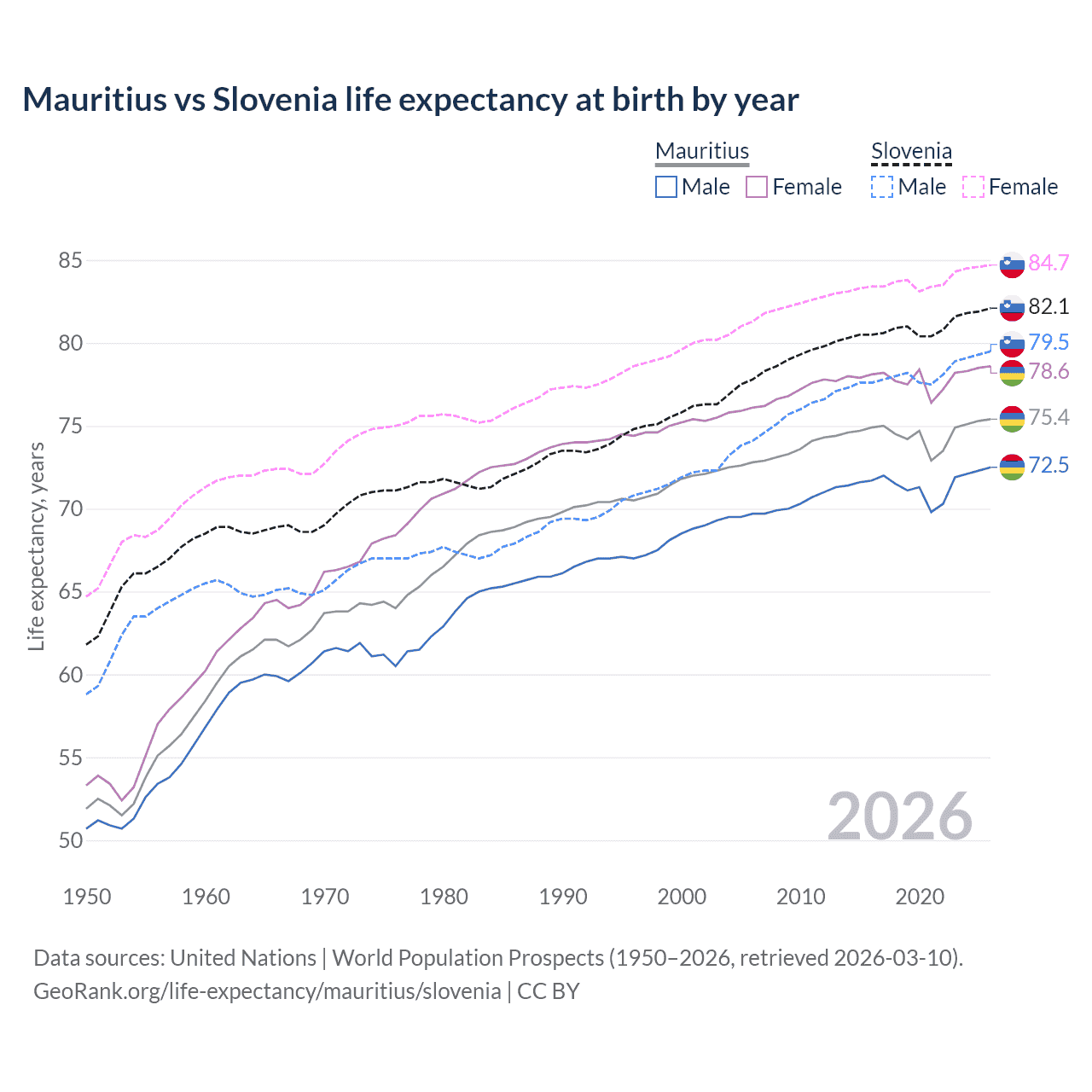 Life expectancy