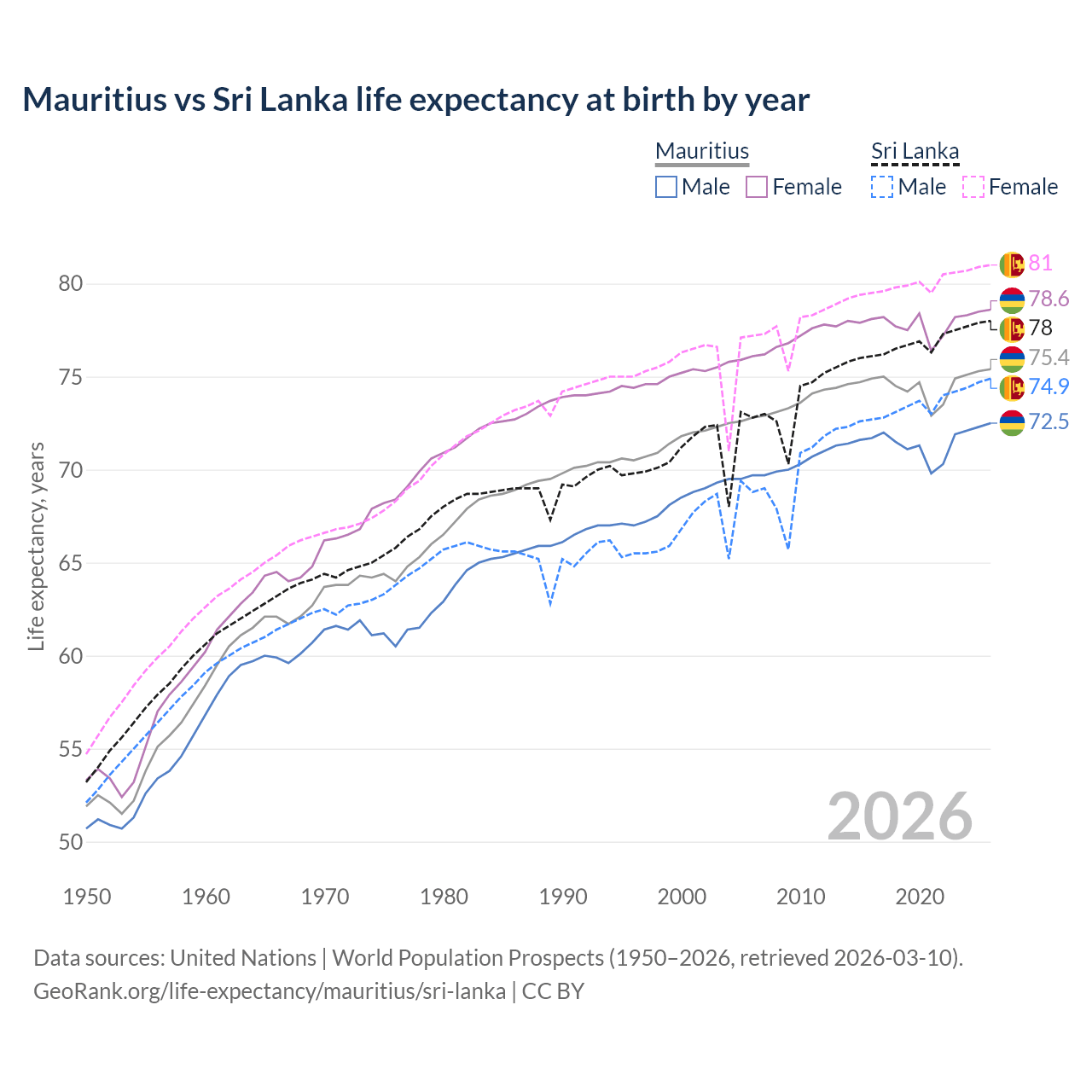 Life expectancy