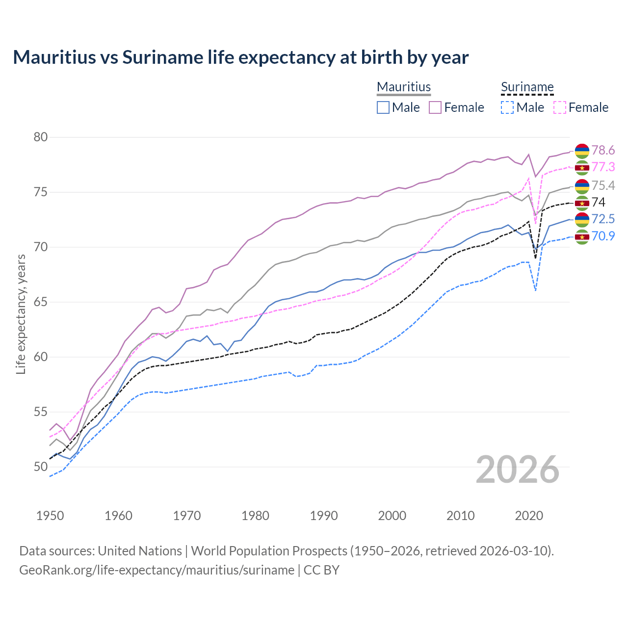 Life expectancy