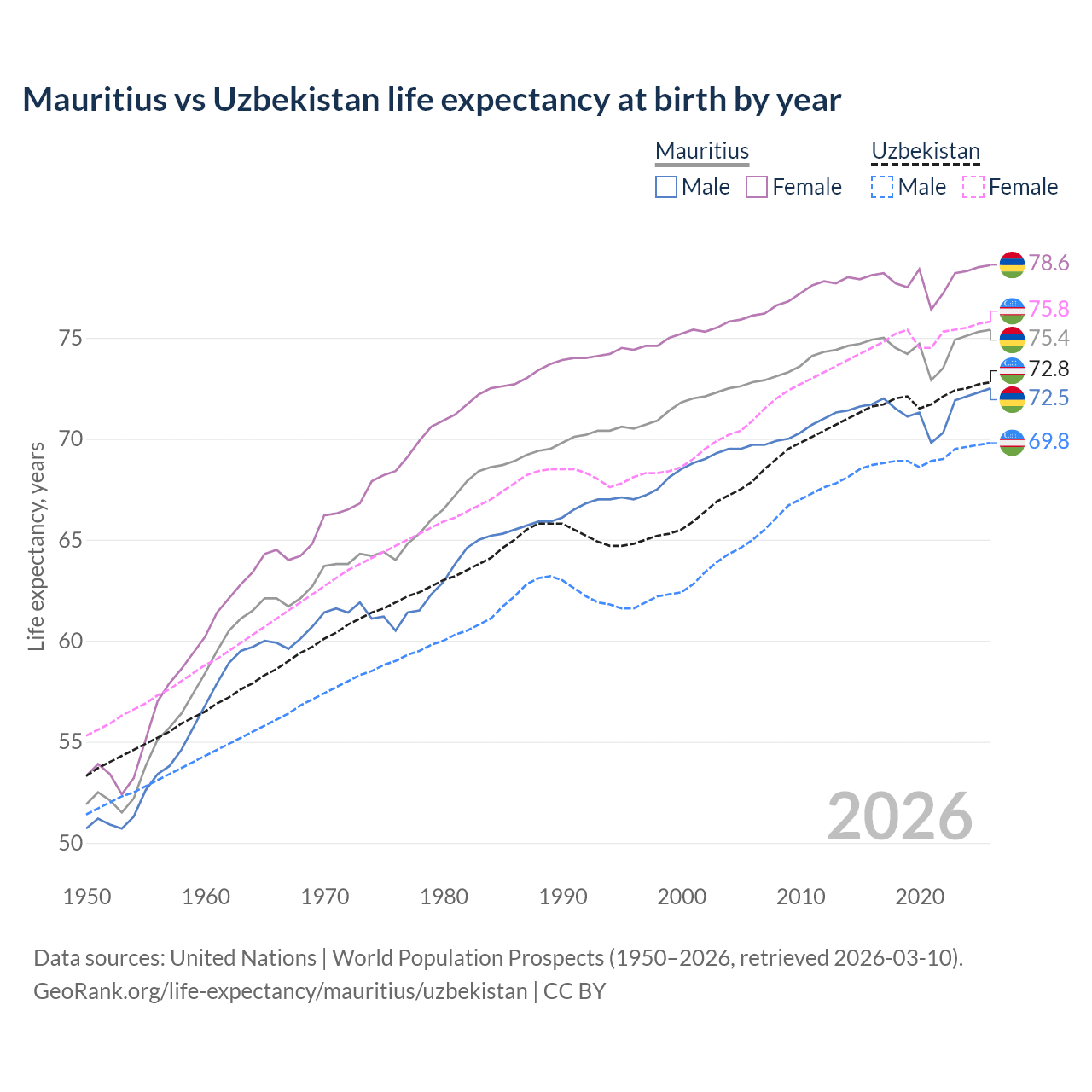 Life expectancy