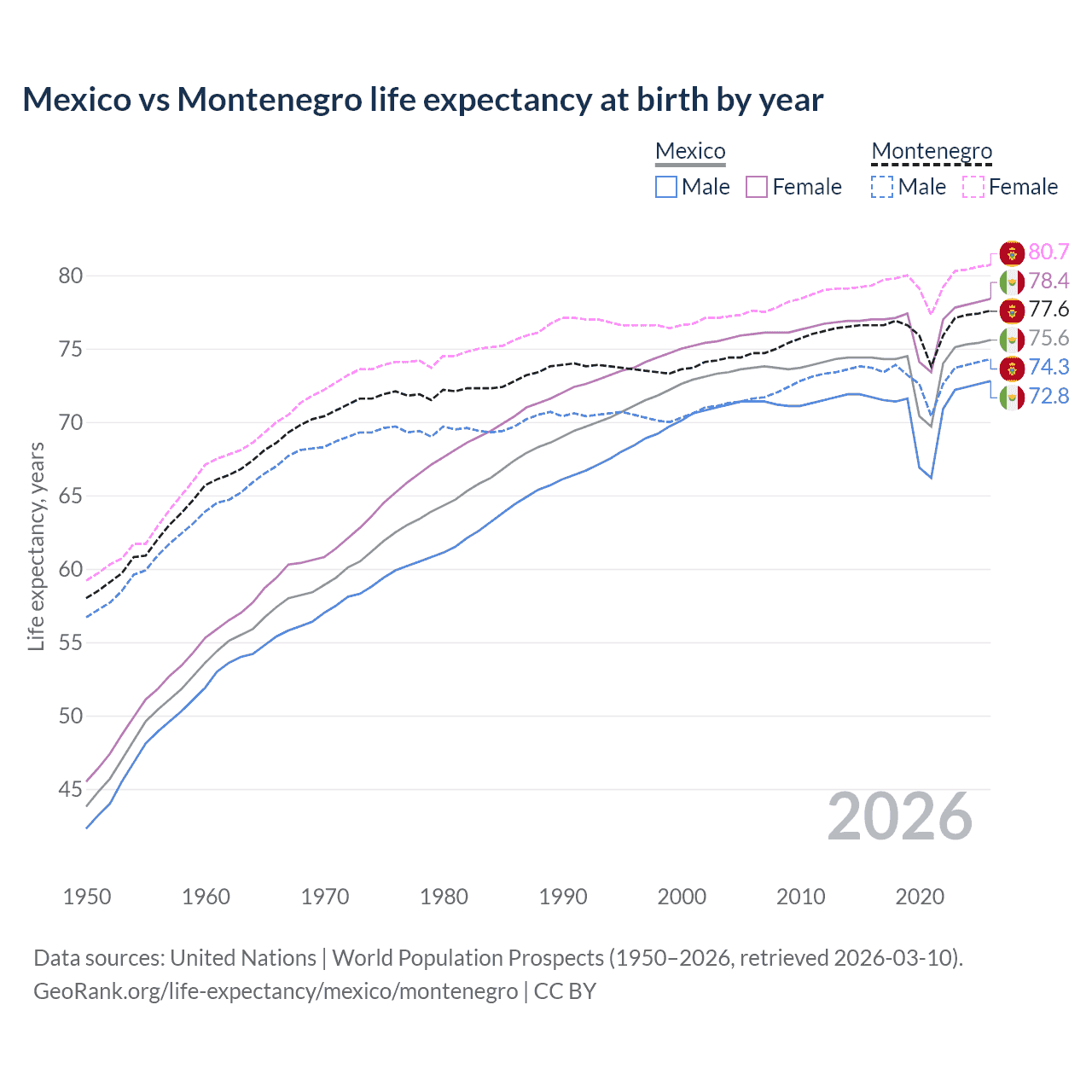 Life expectancy