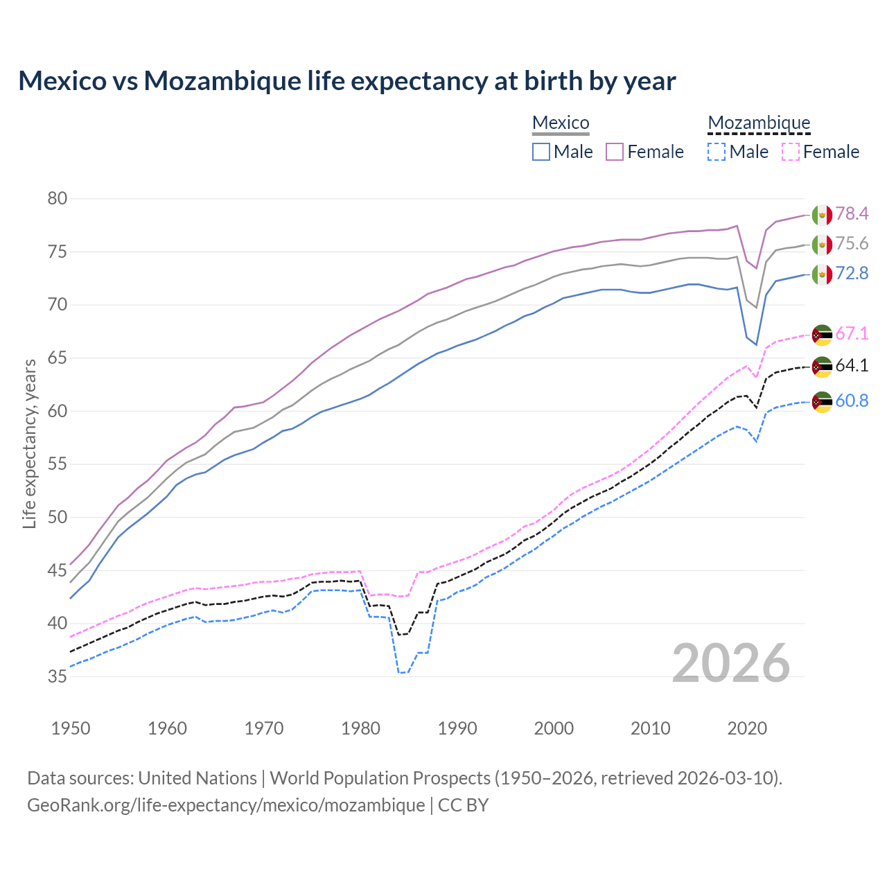 Life expectancy