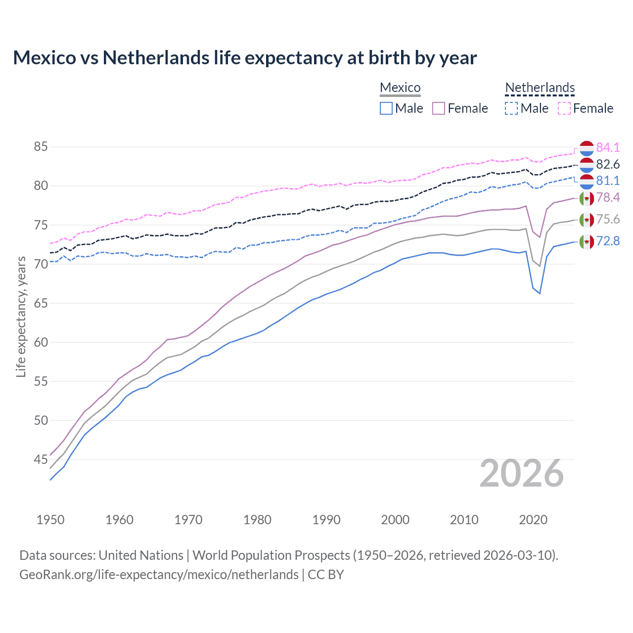 Life expectancy