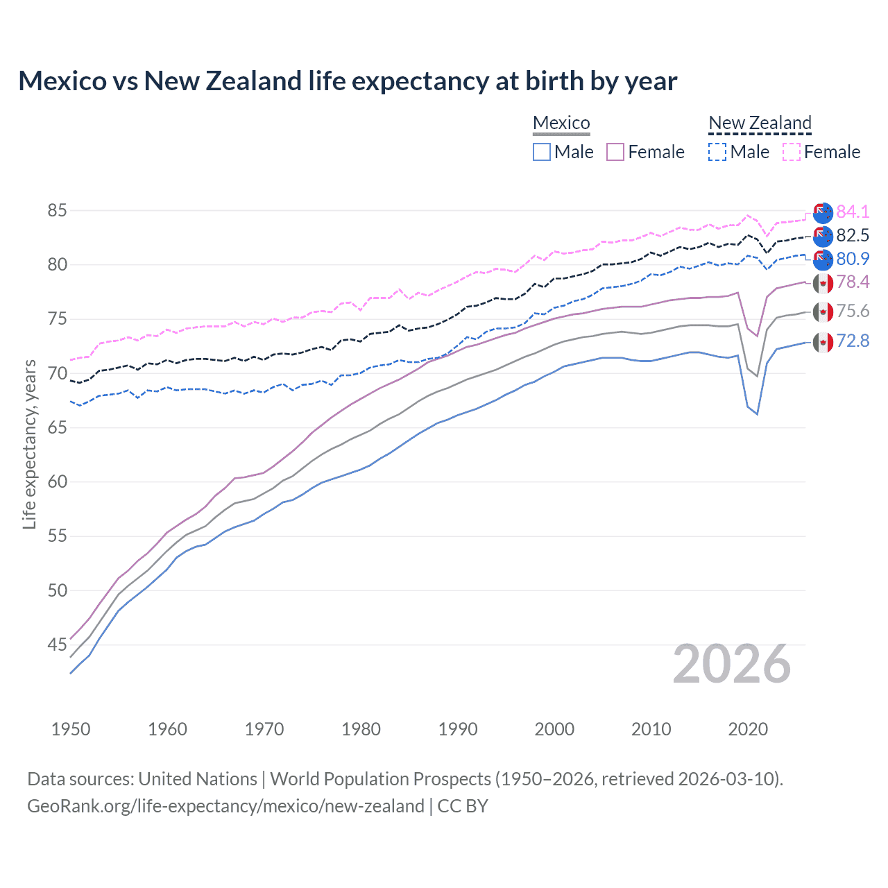 Life expectancy