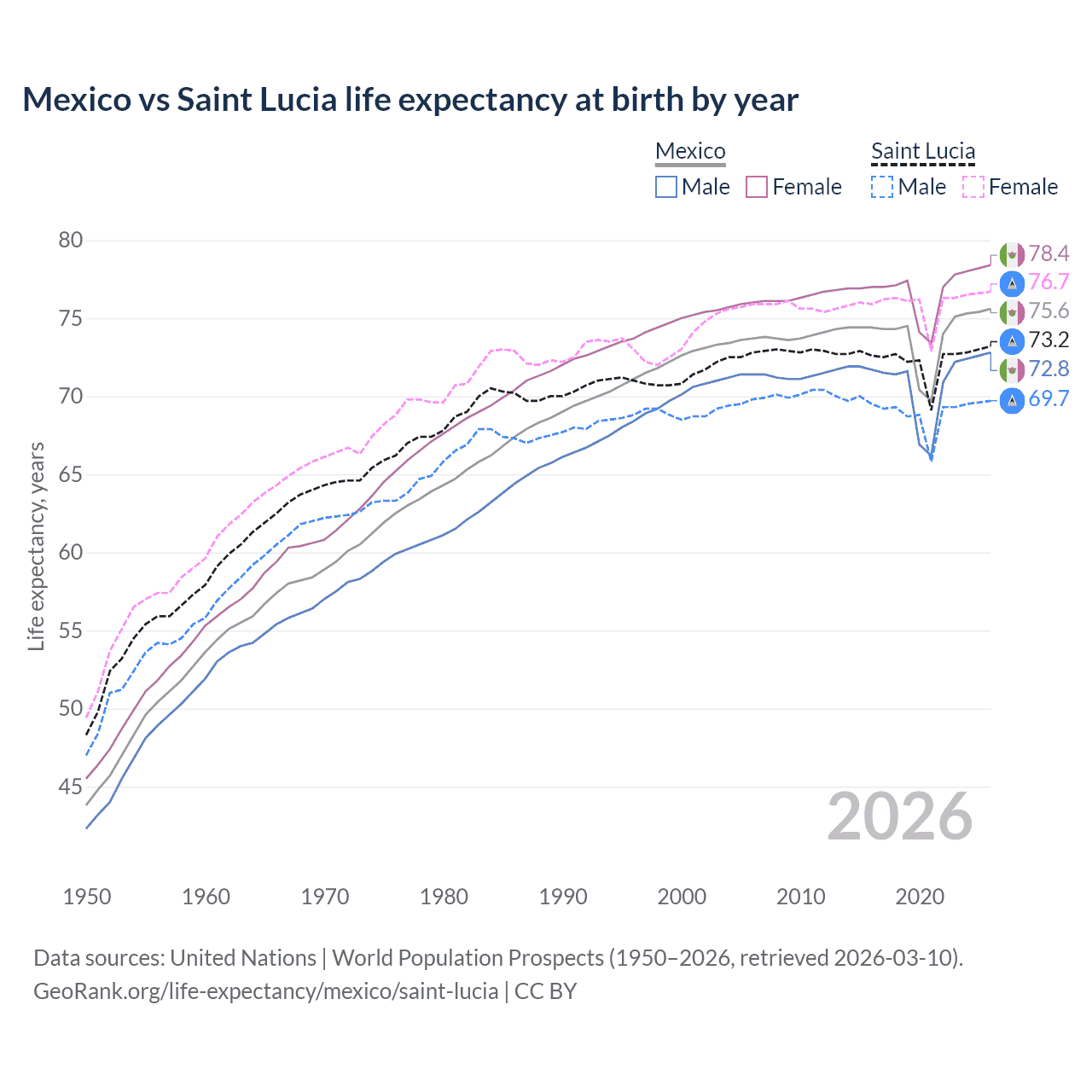 Life expectancy