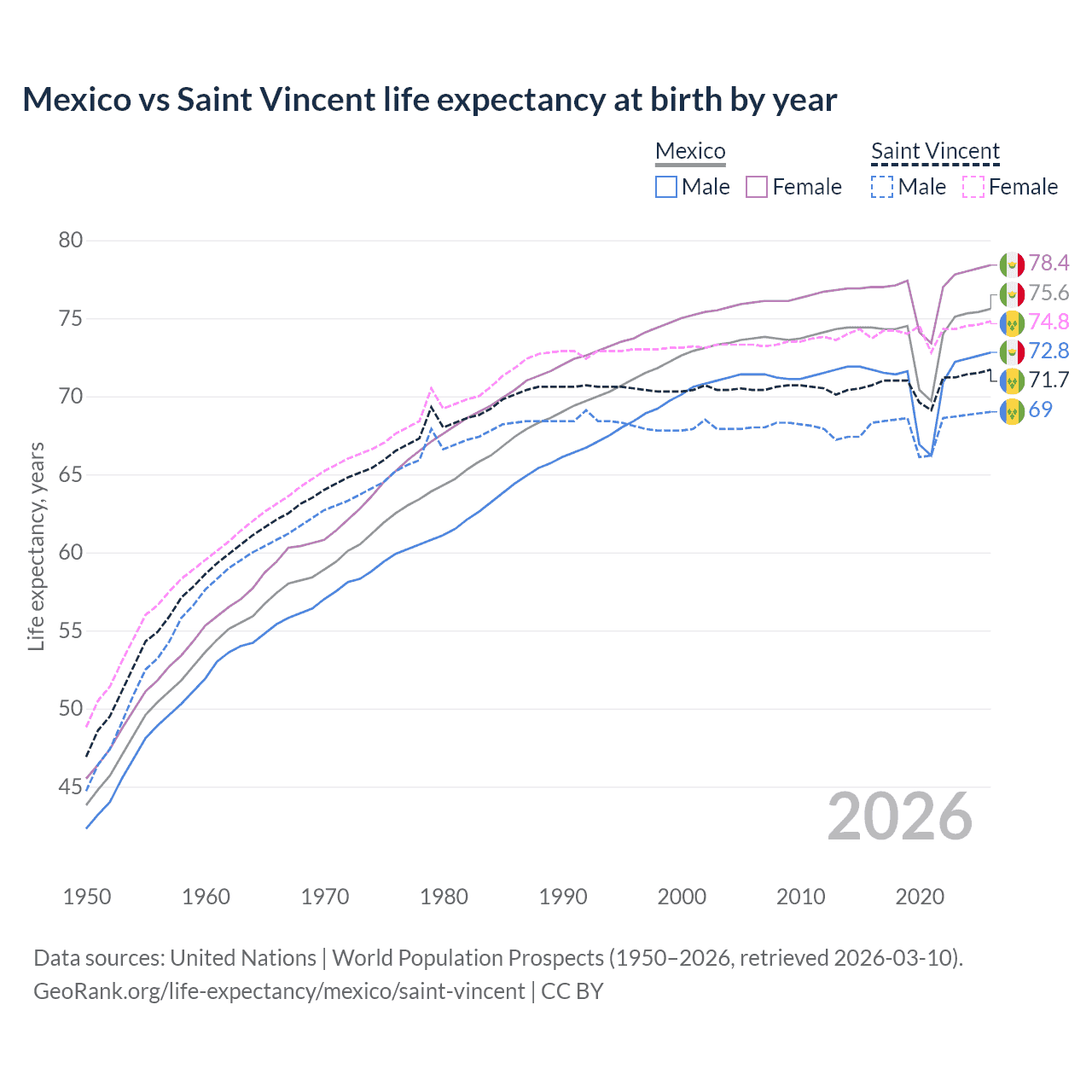 Life expectancy