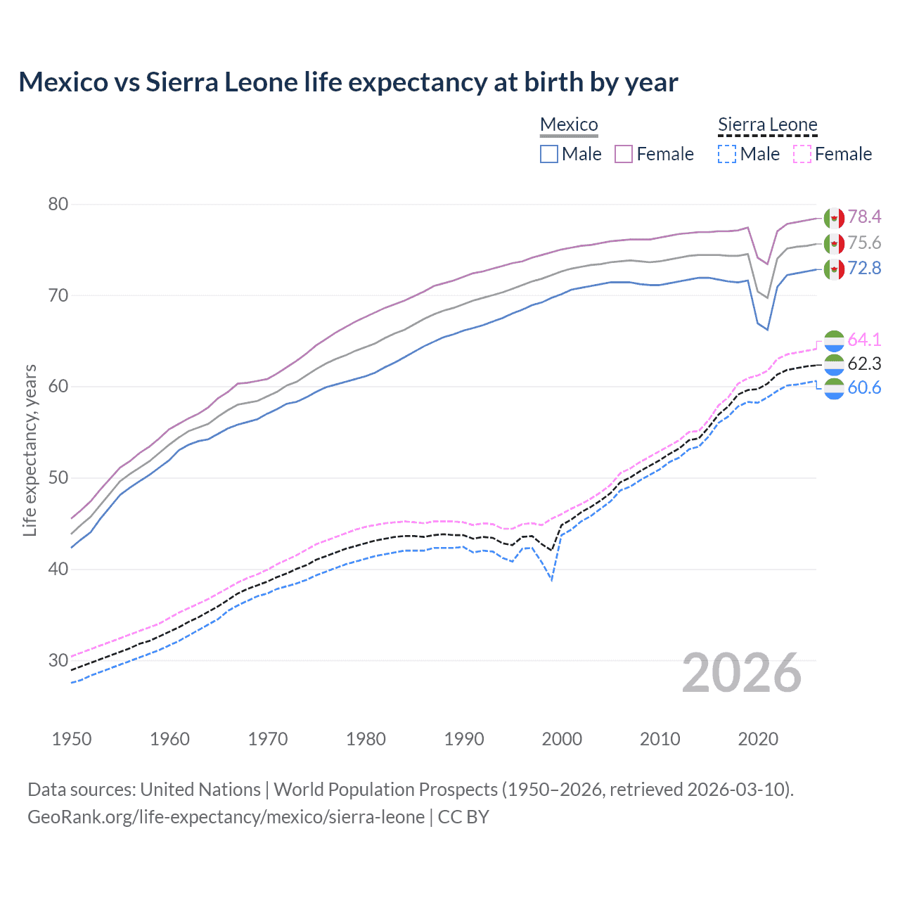 Life expectancy