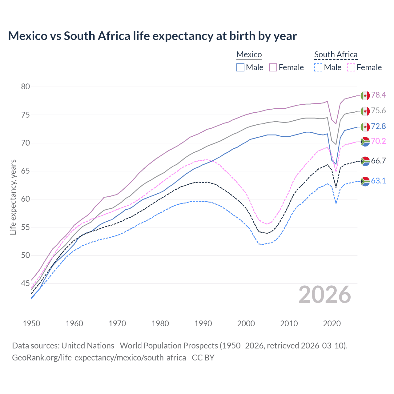 Life expectancy