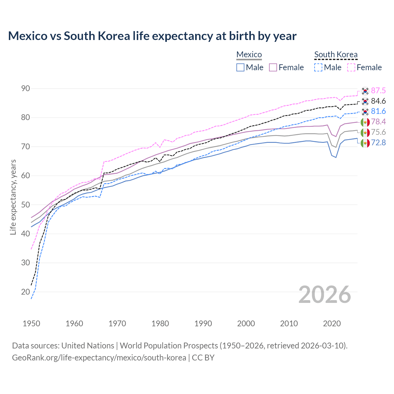 Life expectancy