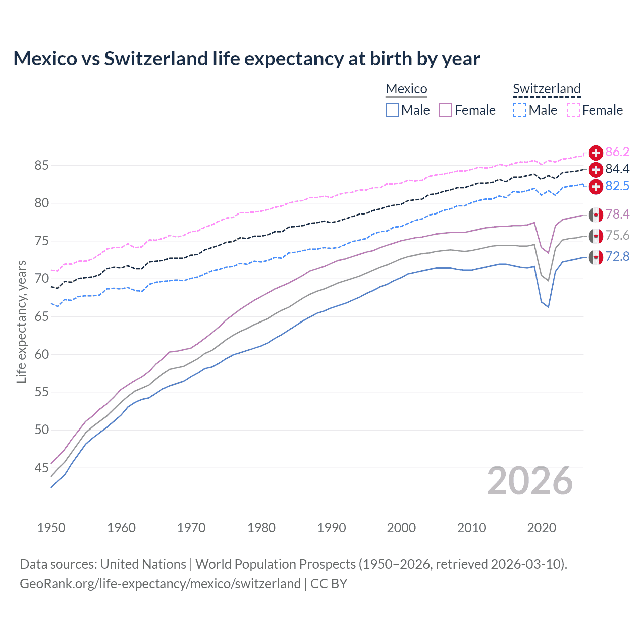 Life expectancy