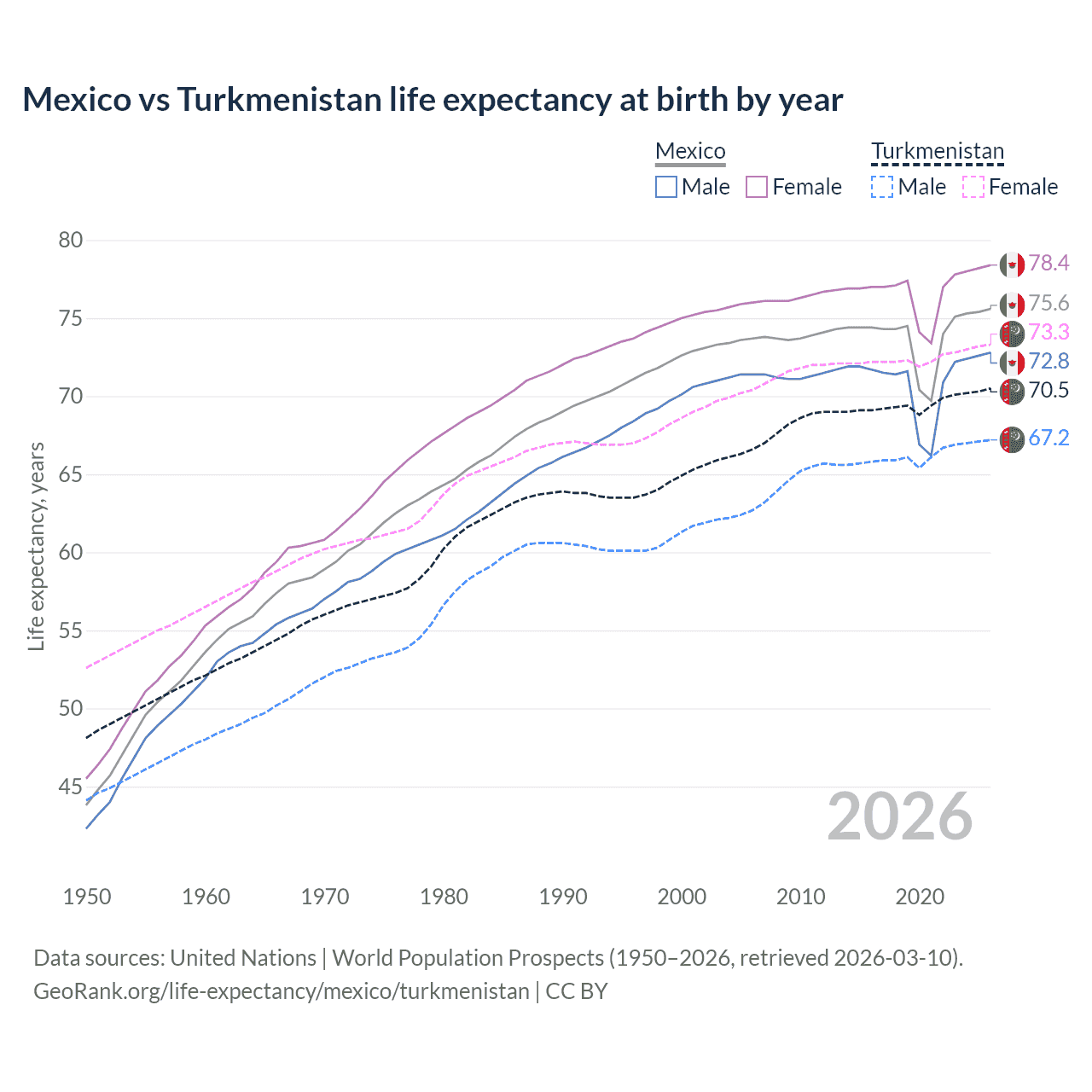 Life expectancy