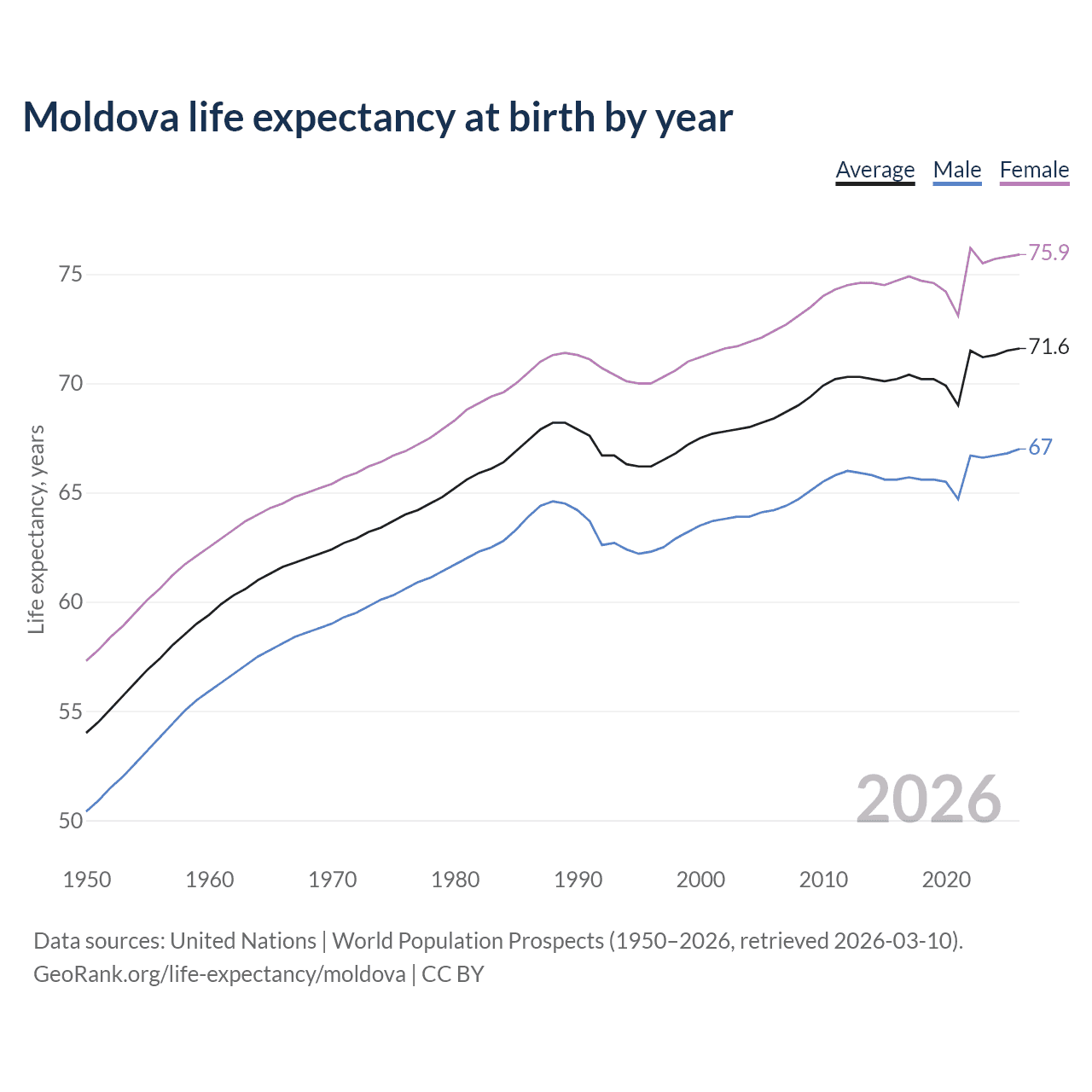 Life expectancy