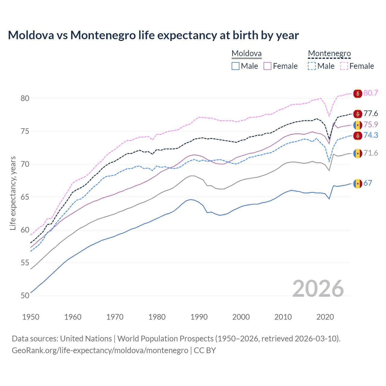 Life expectancy
