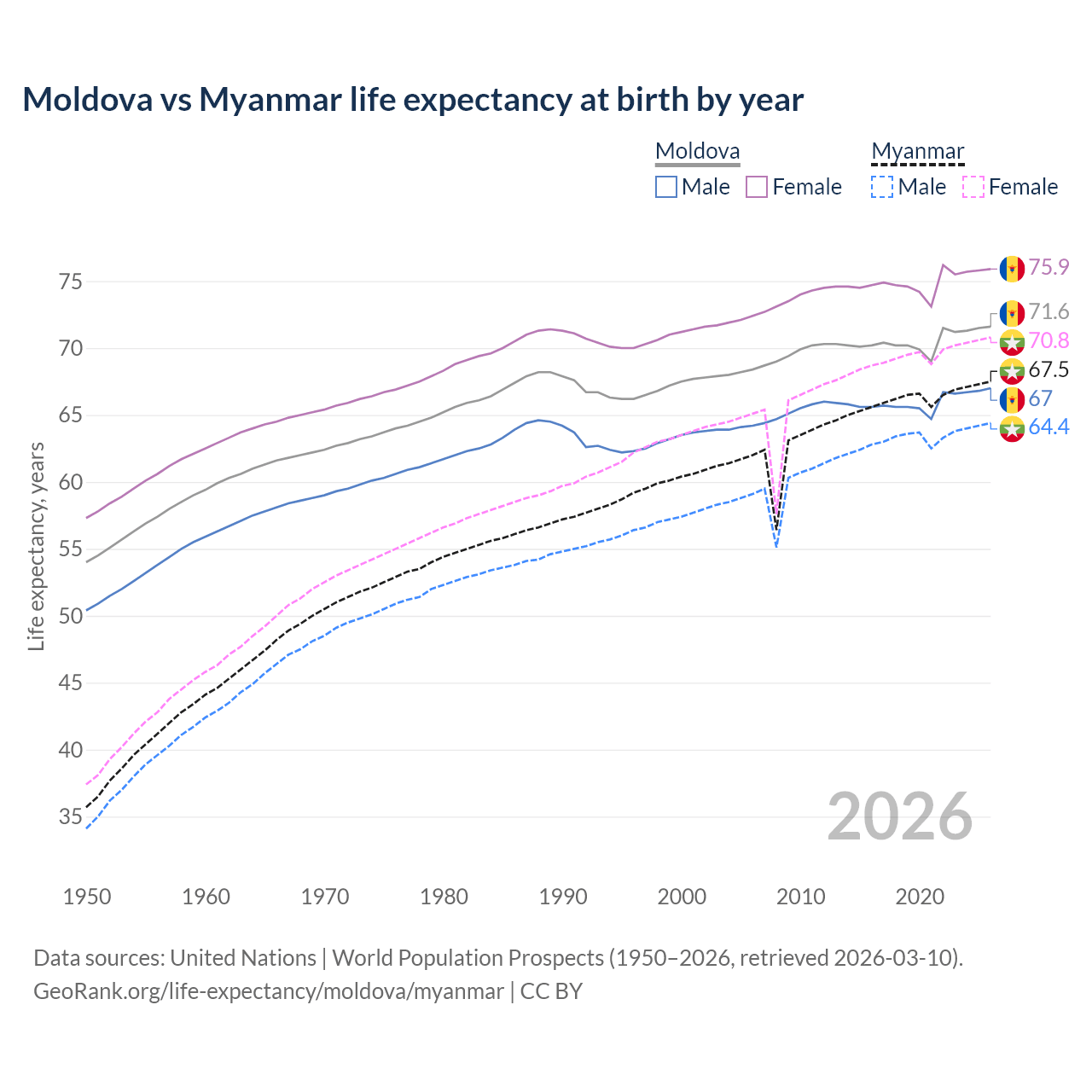 Life expectancy