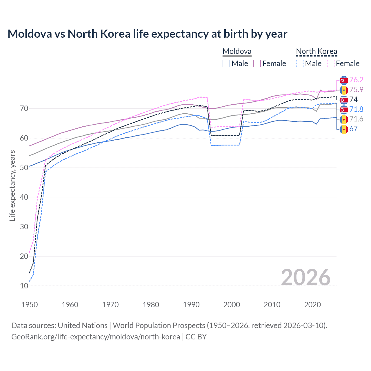 Life expectancy