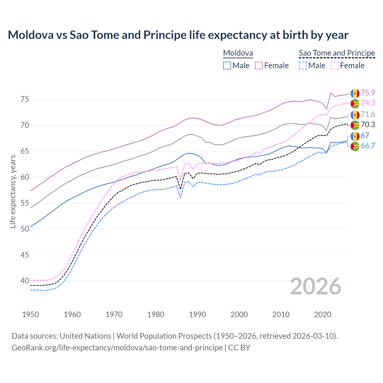 Life expectancy