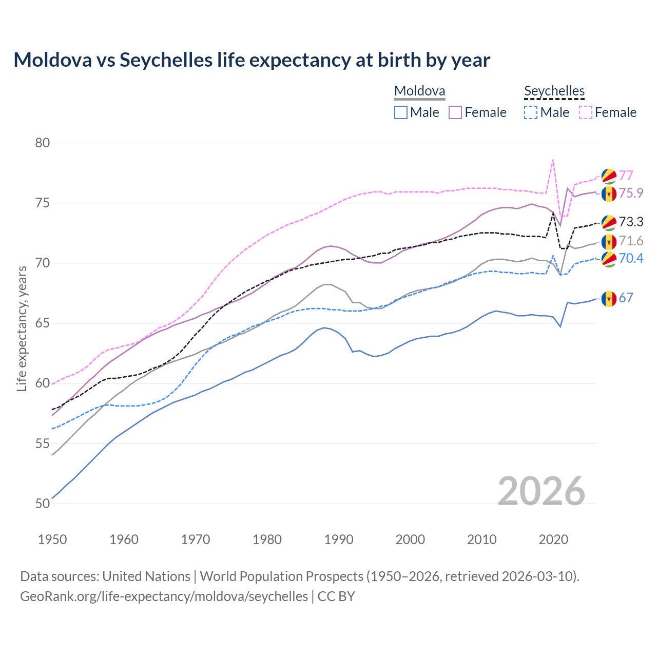 Life expectancy