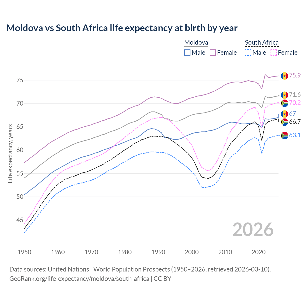 Life expectancy