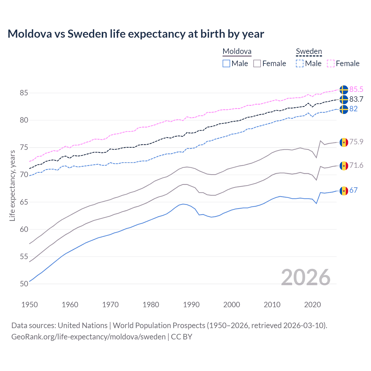 Life expectancy