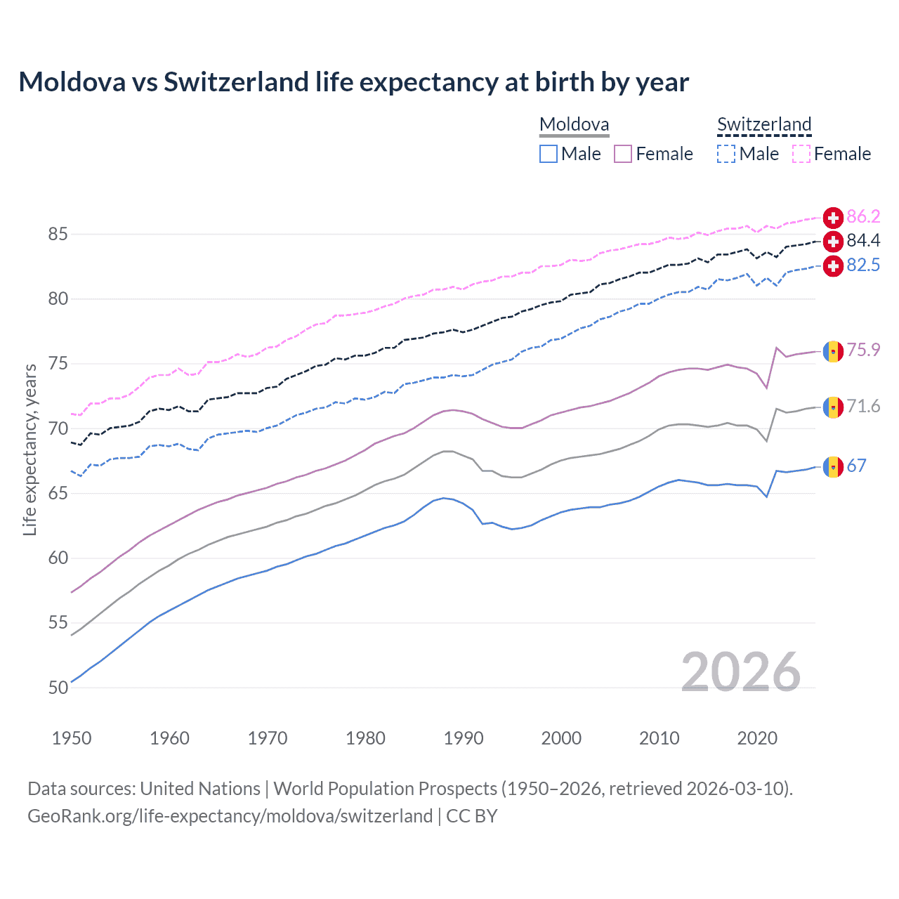 Life expectancy