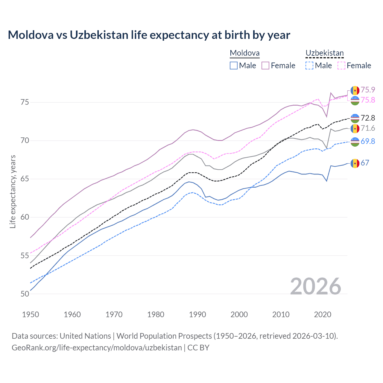 Life expectancy