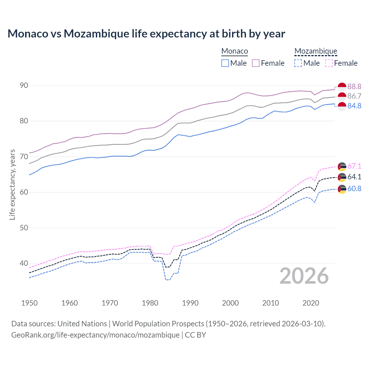 Life expectancy