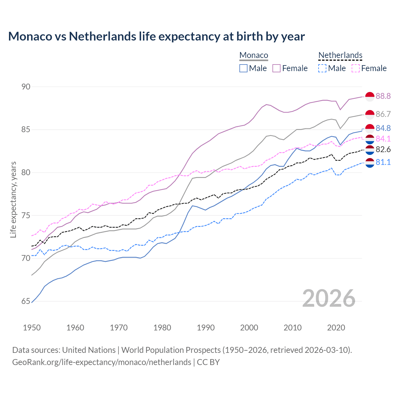 Life expectancy