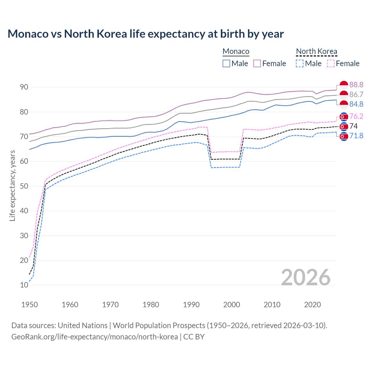 Life expectancy