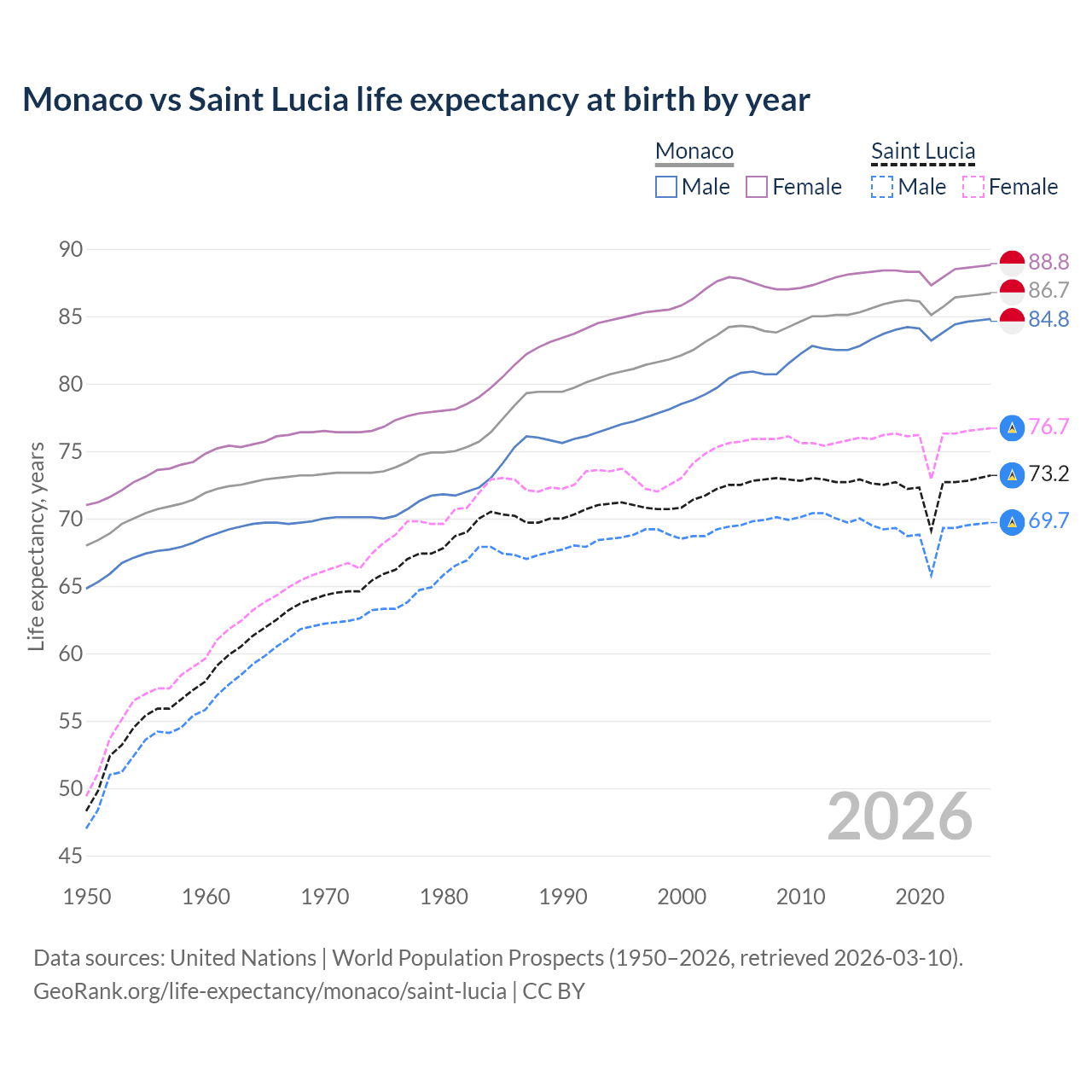 Life expectancy
