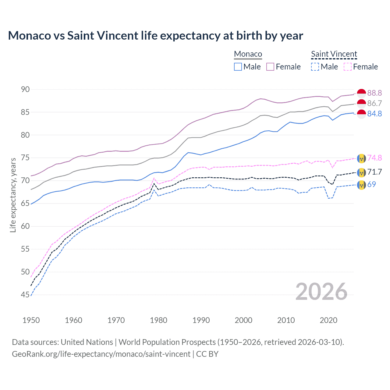 Life expectancy