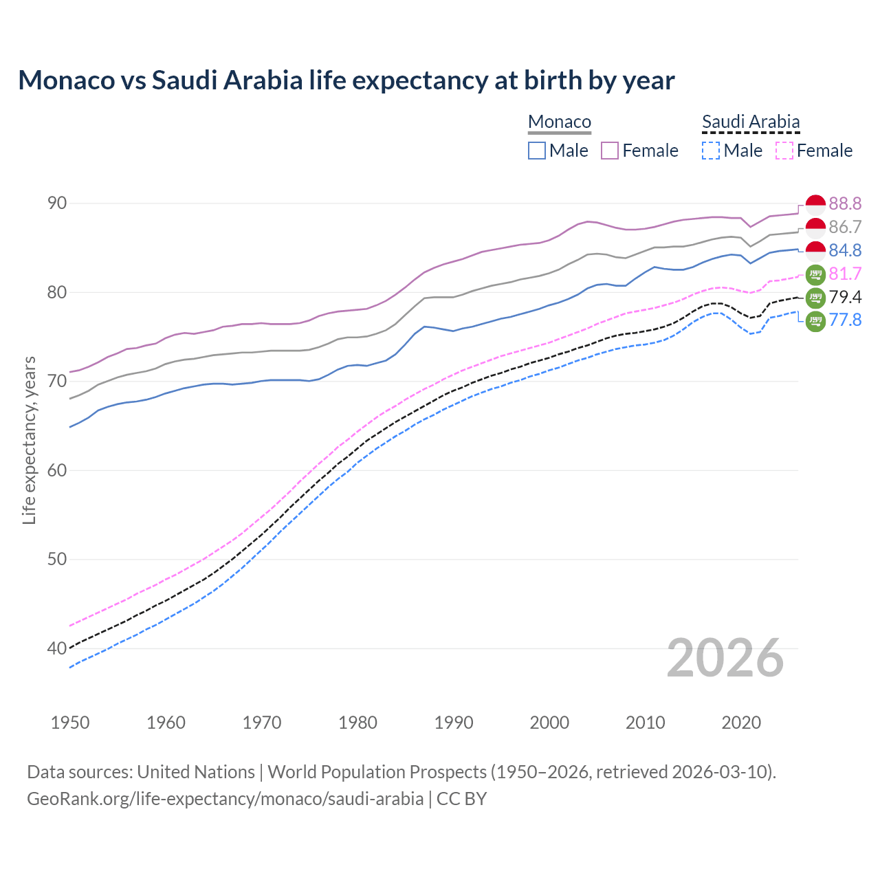 Life expectancy