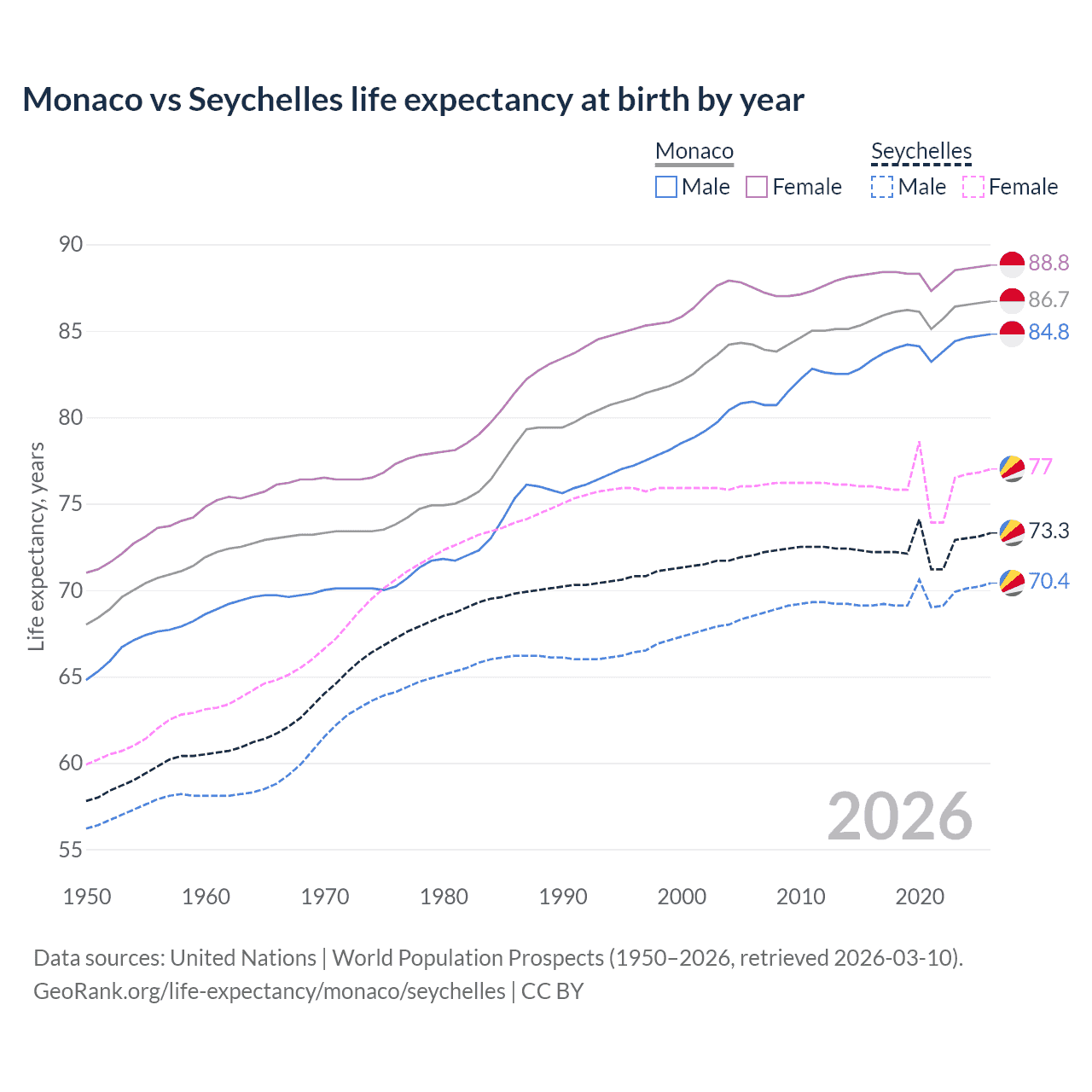 Life expectancy