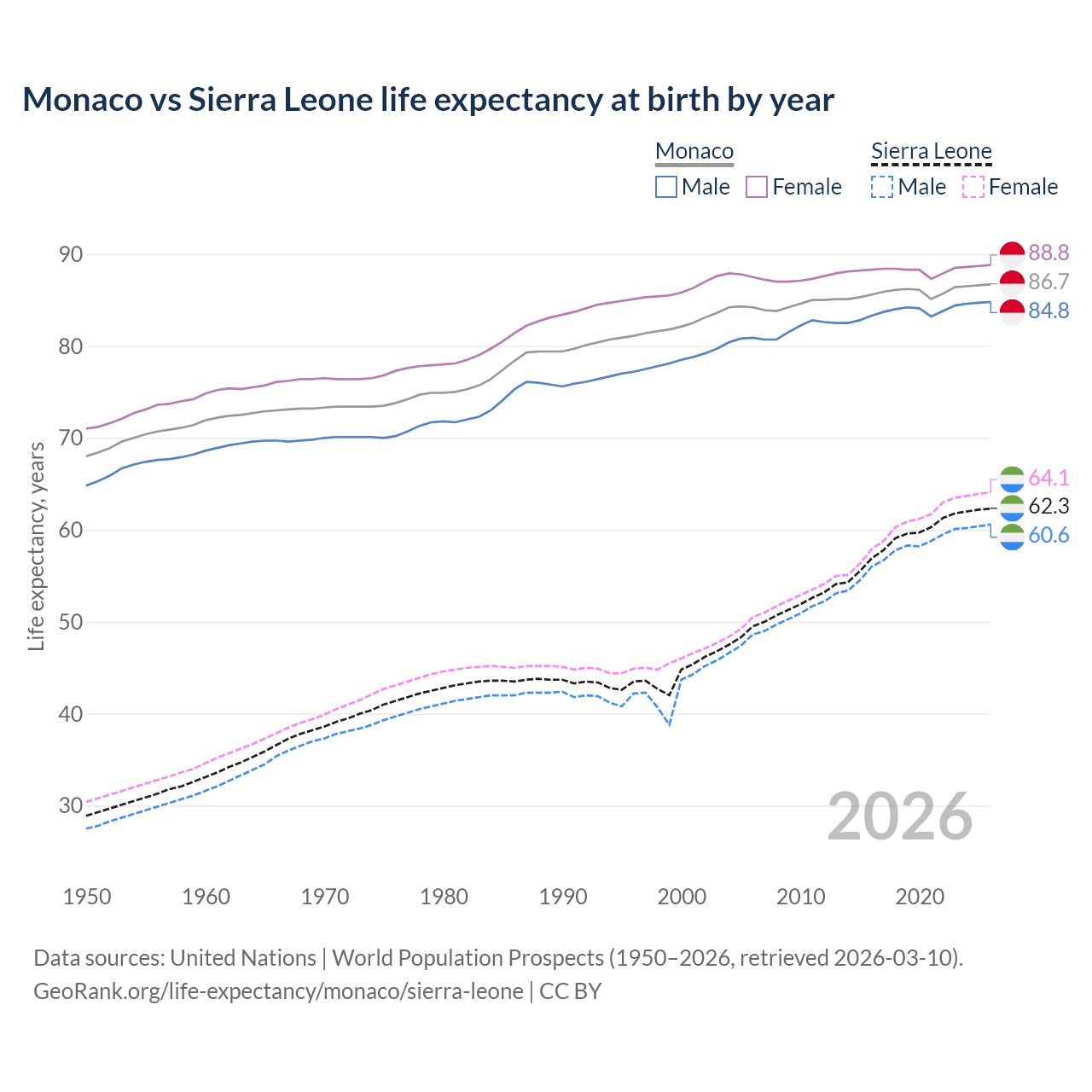 Life expectancy