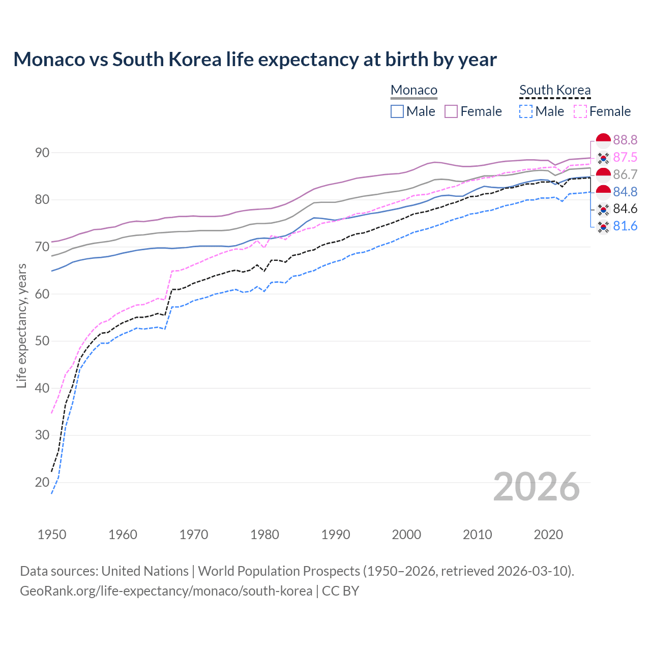 Life expectancy