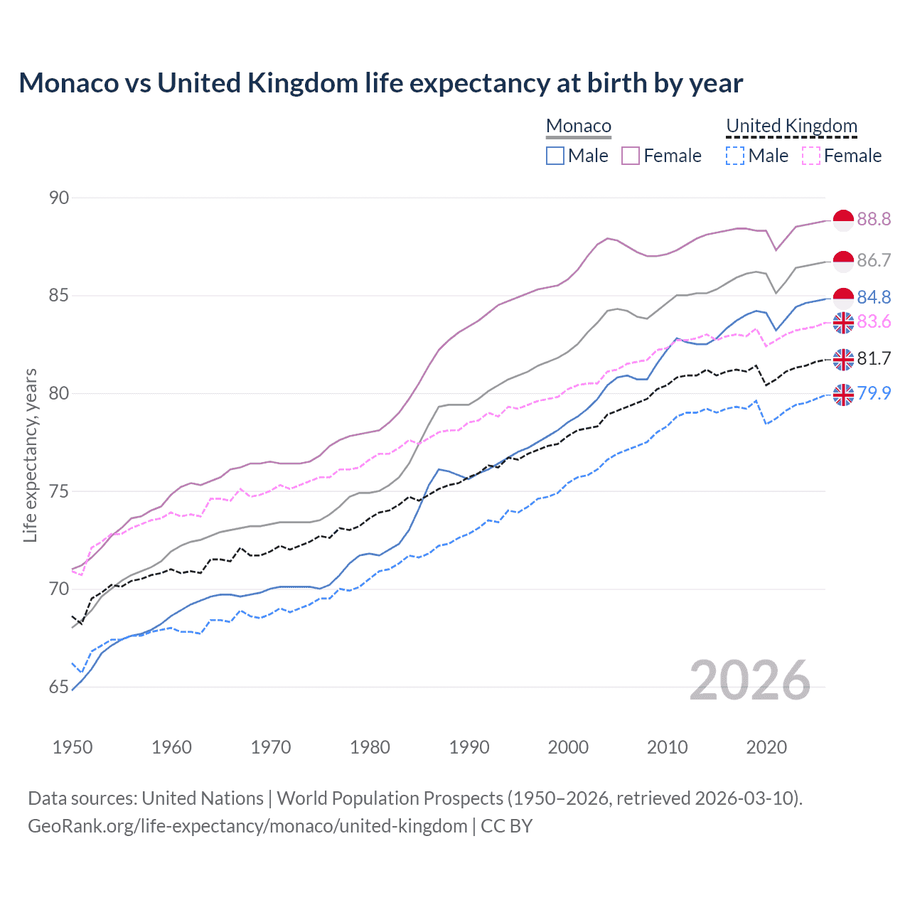 Life expectancy