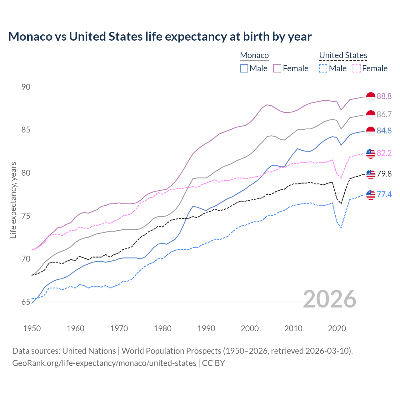 Life expectancy