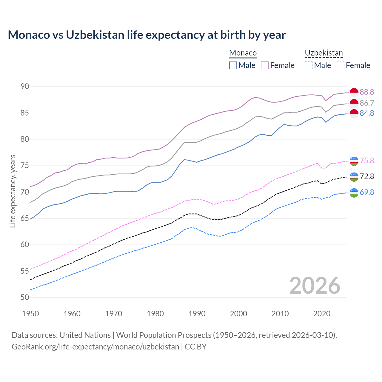 Life expectancy