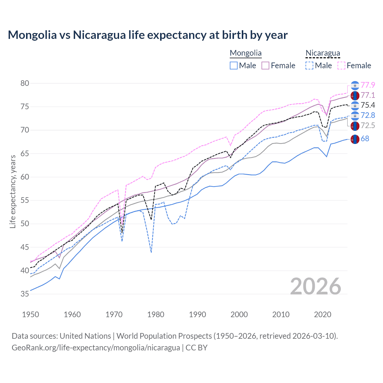 Life expectancy