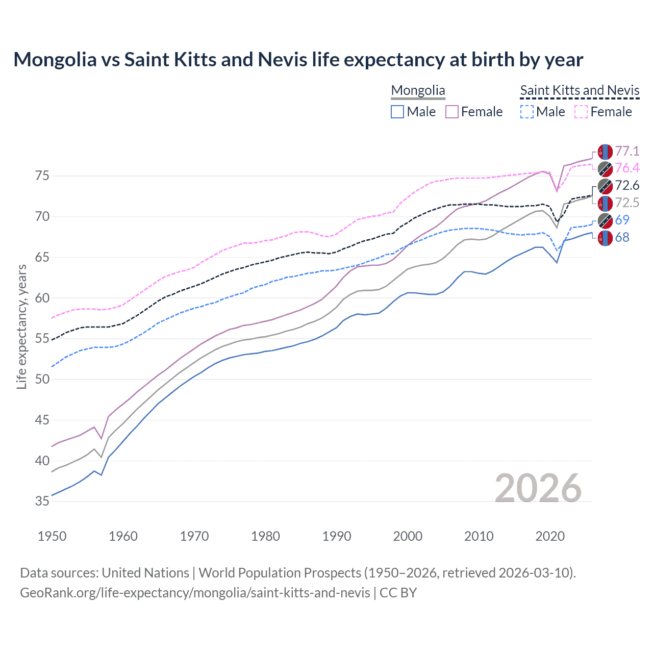 Life expectancy