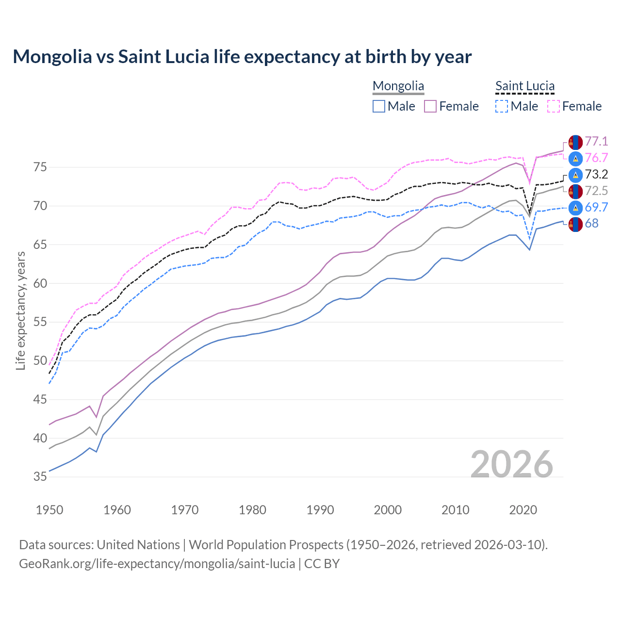 Life expectancy