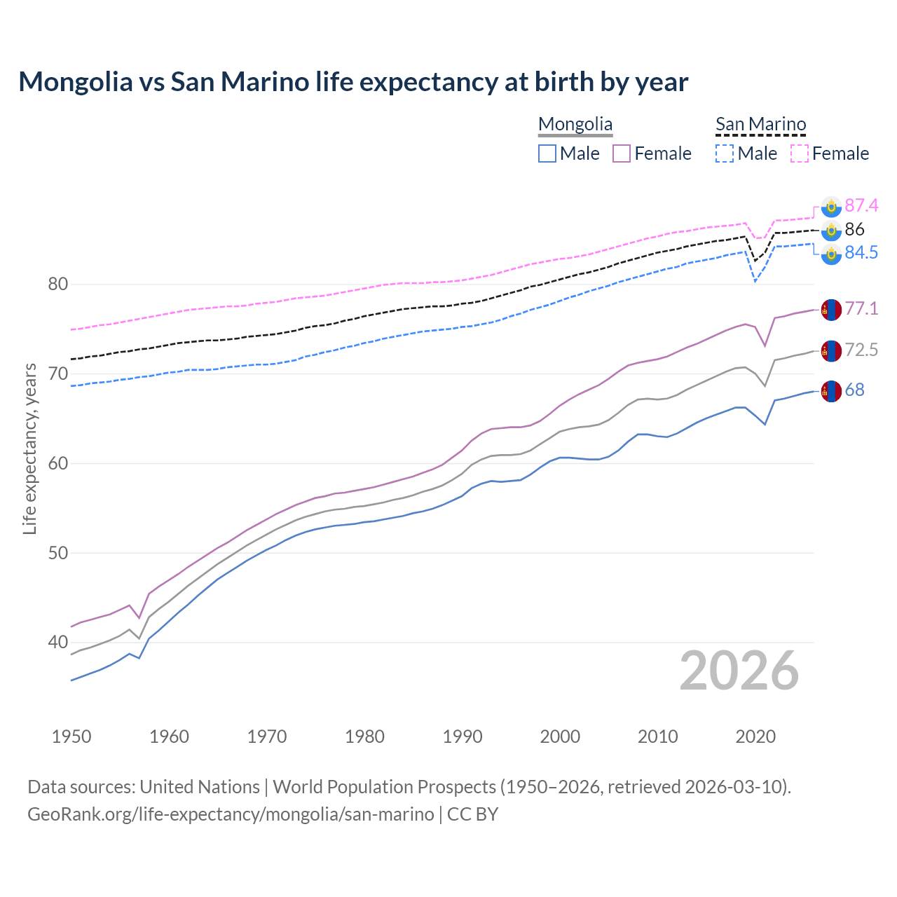 Life expectancy