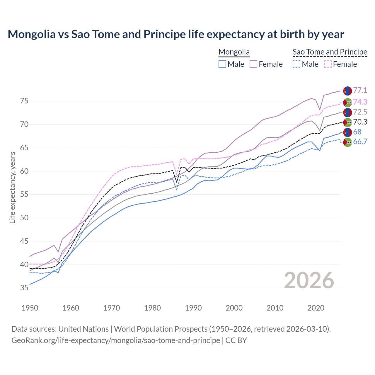 Life expectancy