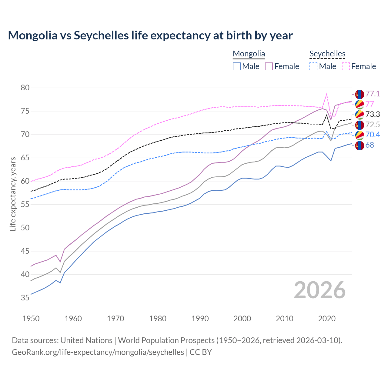 Life expectancy