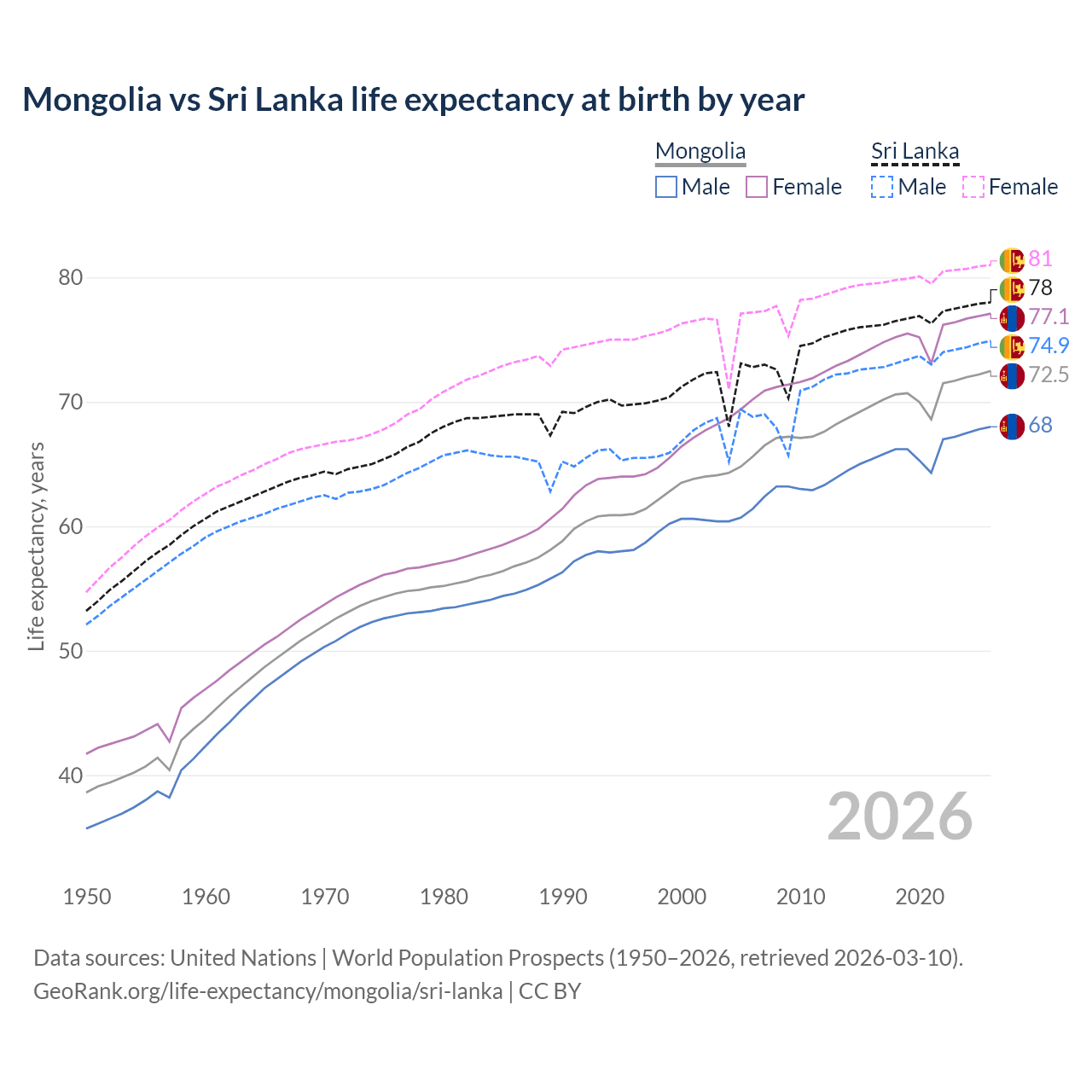 Life expectancy