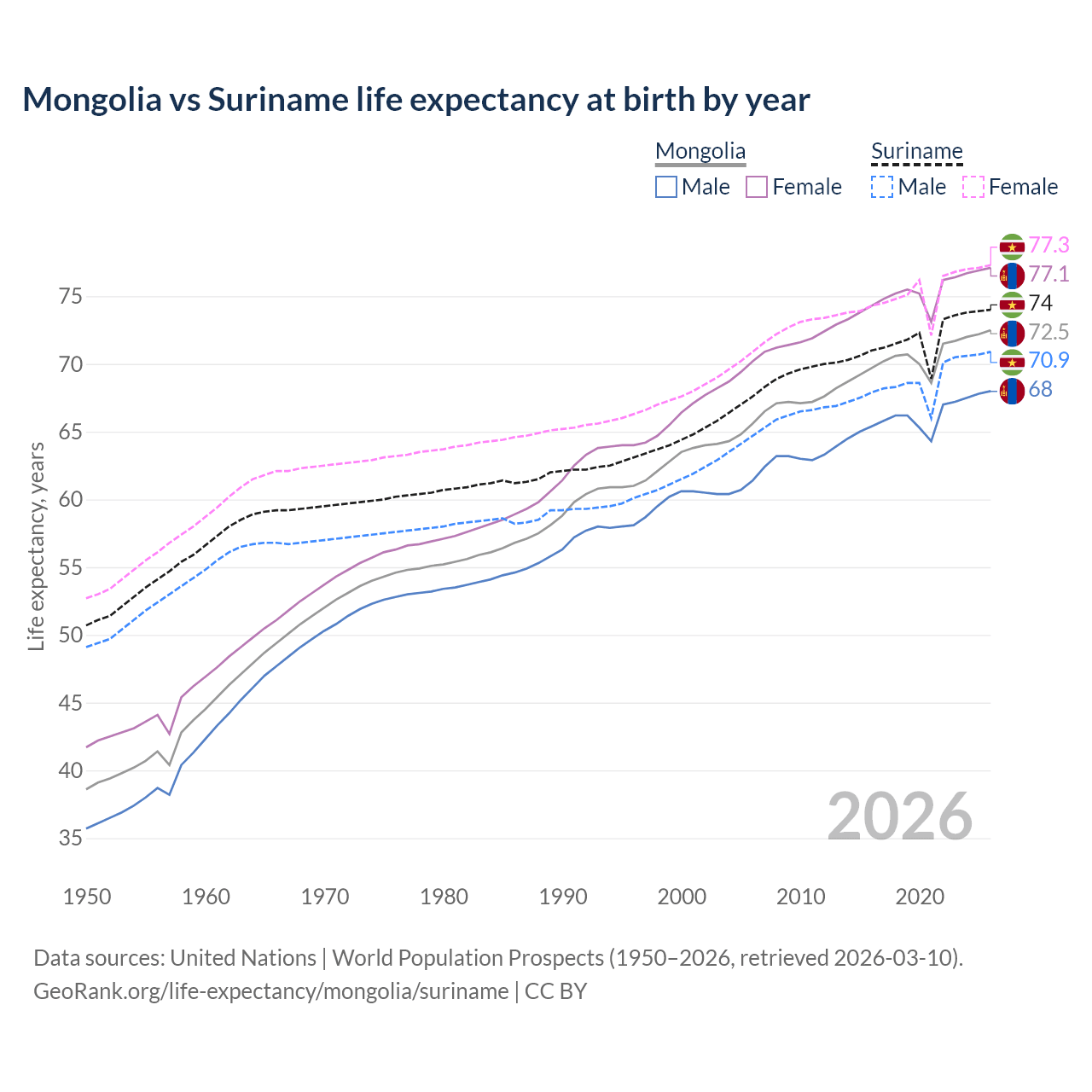 Life expectancy