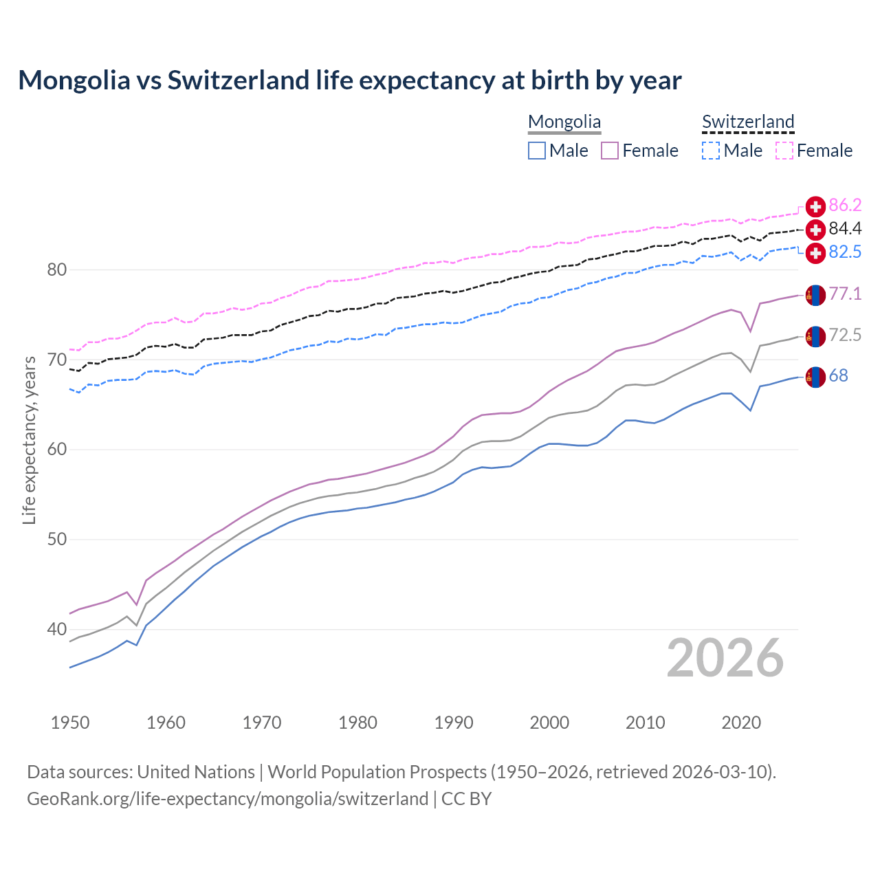 Life expectancy