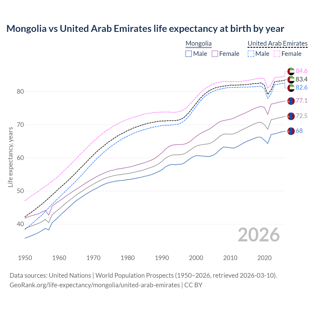 Life expectancy