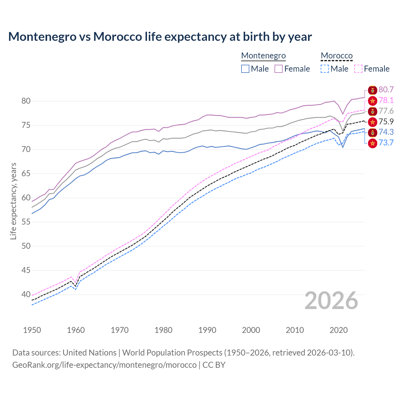 Life expectancy