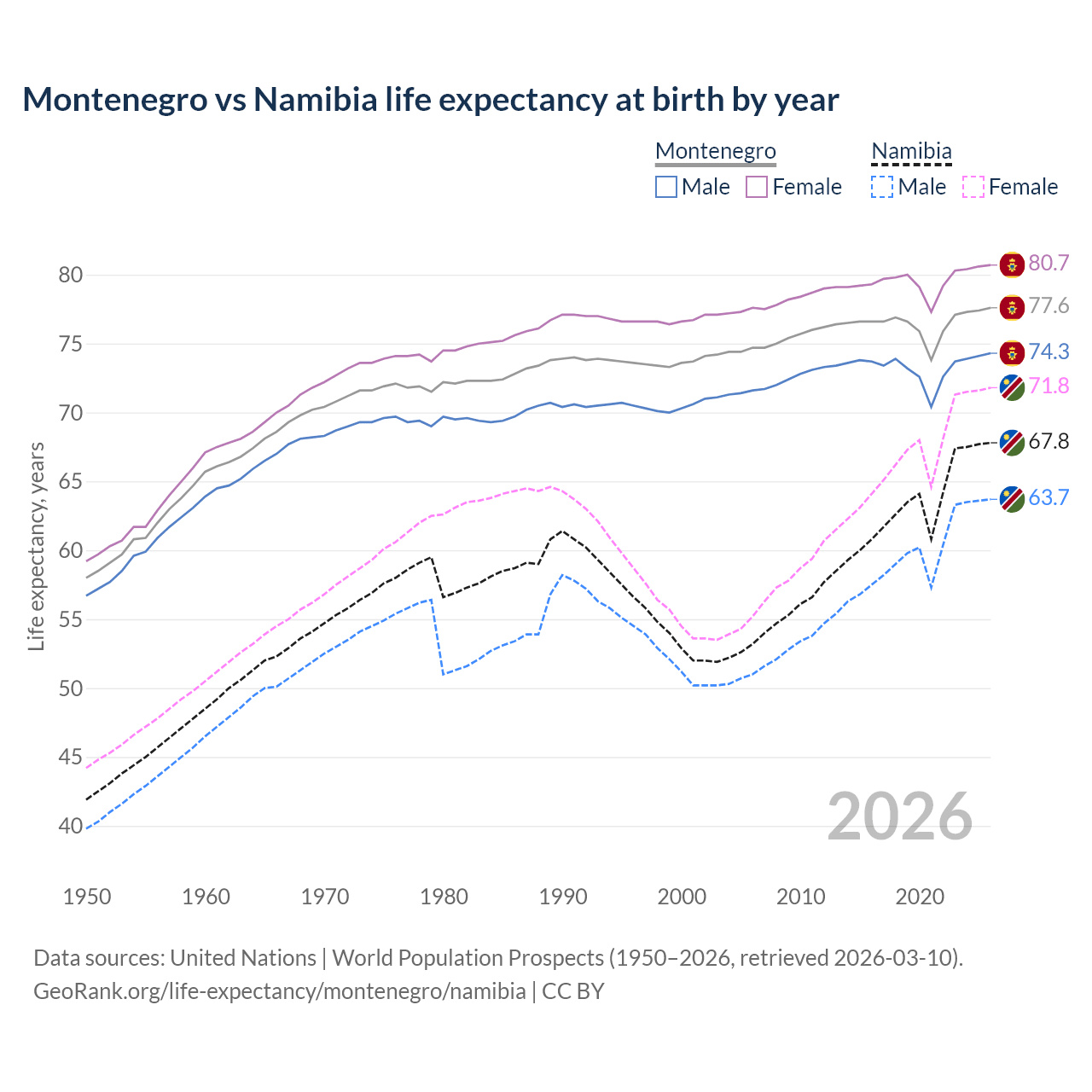 Life expectancy