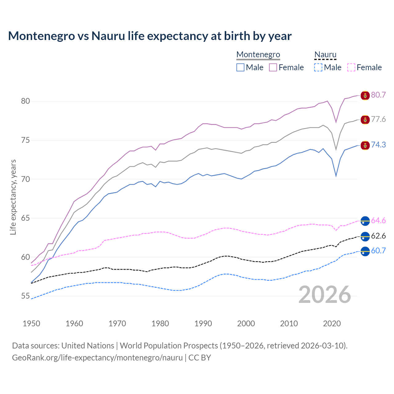 Life expectancy